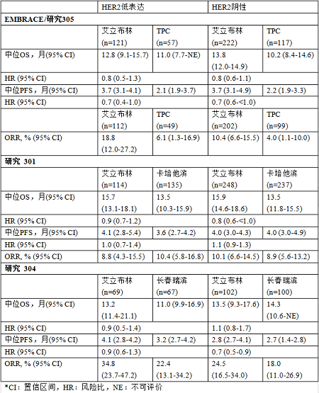 卫材在2022ESMO上公布海乐卫的事后分析结果