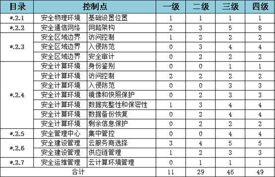 如何落实等保2.0云计算扩展要求，山石网科给出云安全建设合规方案