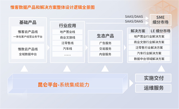 All in one：惟客数据全面推出一体化客户经营解决方案