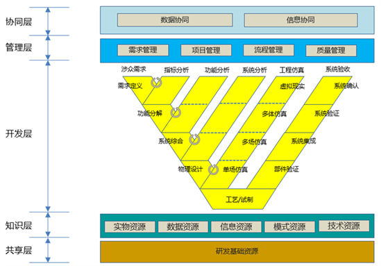 安世亚太田锋：数字化研发体系理想模型是怎样炼成的？