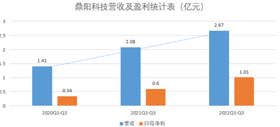 鼎阳科技射频微波类产品境内营收大涨127.33%，平均单价提升38.22%