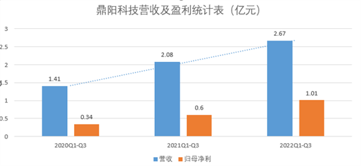 鼎阳科技进一步加深市场渗透能力，境内工业市场同比增长215.82%