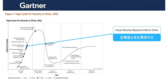 安博通列为Gartner中国云安全资源池代表厂商