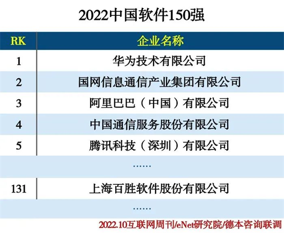 百胜软件成功上榜2022中国软件150强，实力再次得到认证！