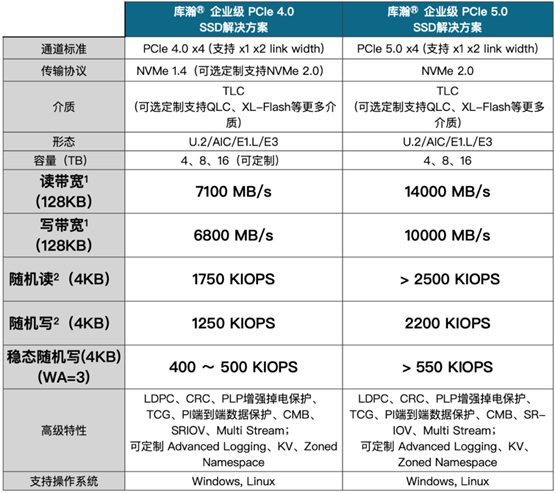 库瀚科技全球首款RISC-V架构PCIe5.0 SSD主控性能发布