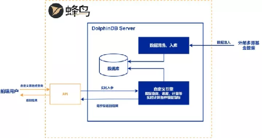 盈米基金如何使用DolphinDB实现基金实时评价的百倍提速？