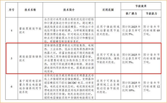 思安新能源储热技术成功入选国家节能装备推荐目录