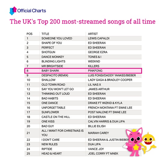 鲨鱼宝宝儿歌荣登UK英国音乐榜历史200大流媒体单曲排行榜第八位