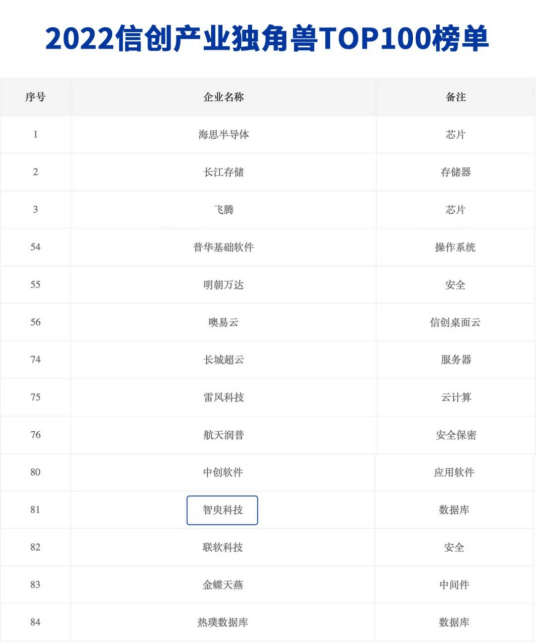 荣誉上榜丨DolphinDB 入选《2022信创产业独角兽Top100榜单》