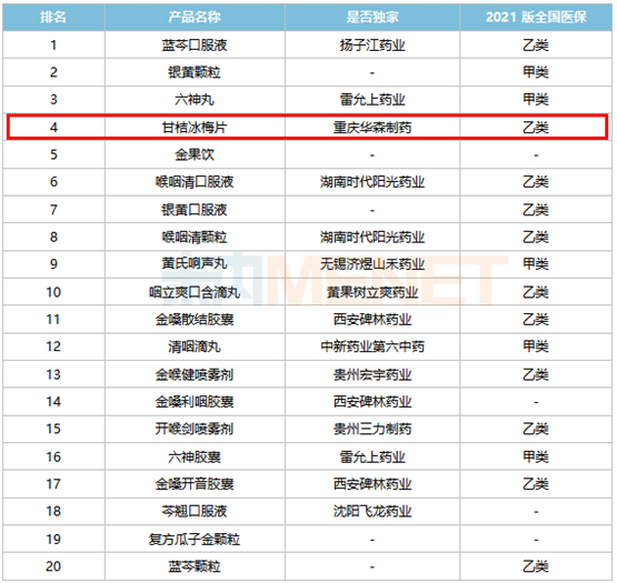 咽喉中成药TOP20火热出炉！ 独家医保品种华森制药甘桔冰梅片荣誉上榜！