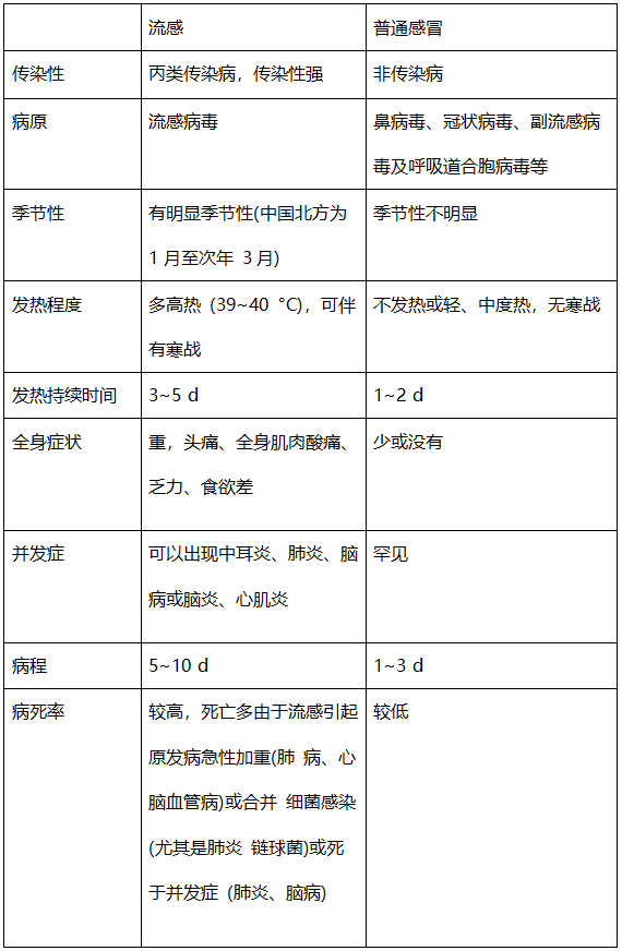 流感和普通感冒有何不同，为何会致命？