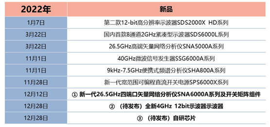 鼎阳科技：22年底再曝3款重磅新品，明年业绩有望加速释放