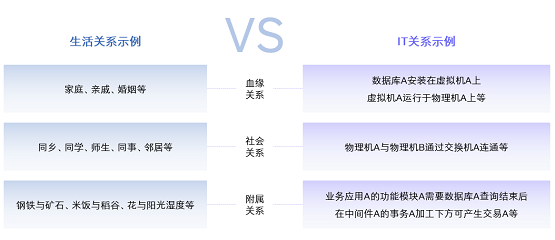 IT运维对象关系在AIOps中的价值探索