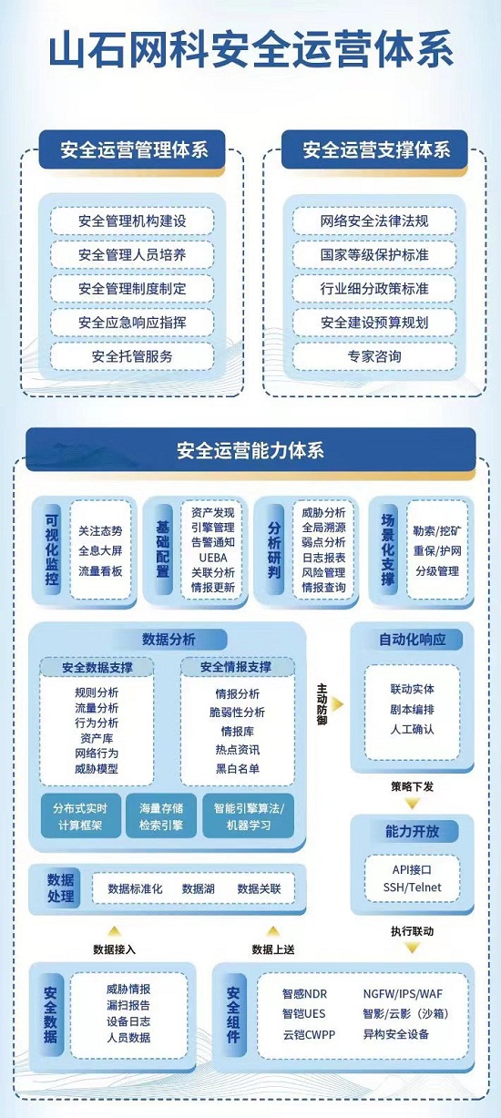 2022山石网科安全运营成果丰硕，XDR探索步履不停！