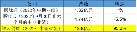 智云健康或被低估：公司基本面稳中上升，股票流动性增强