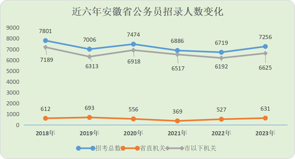 华图教育全面解读安徽省公务员考试职位，多地扩招整体人数增长7.99%