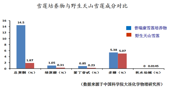 普瑞康雪莲培养物：科技打造防辐射“盾牌”，筑牢国民健康防线