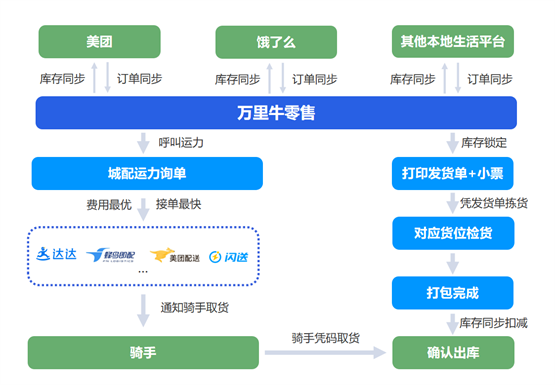 万里牛即时零售解决方案，助推店仓一体化增速转型