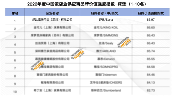 中国饭店业供应商品牌价值排行榜出炉，舒达蝉联床垫分榜第一