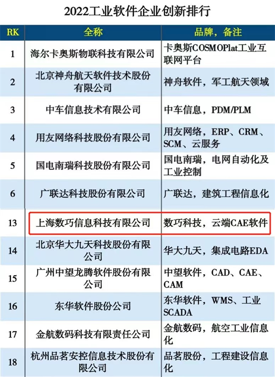 数巧国产CAE入选2022工业软件企业创新排行榜！