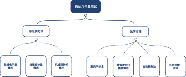 3D 白光干涉成像技术的创新及应用