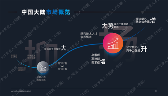 助力“金三銀四”求職季，RGF發布談薪指南《RGF薪酬觀察2023：中國大陸篇》