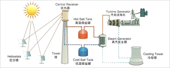 《中国冶金报》正式发布 熔盐储热技术在钢铁工业中应用的现状及进展