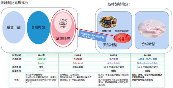 孕期如何正确选择叶酸？ 漆洪波教授带你深度了解叶酸种类