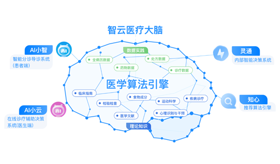 “AI+数字化”夯实科技创新底座，智云健康商业生态链价值凸显