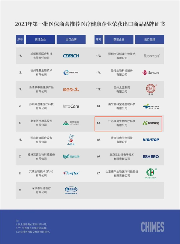 品牌实力获国家级认证 | 康尚荣获2023年首批“出口商品品牌证明书”