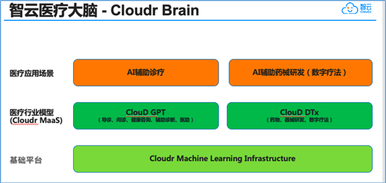 智云健康AI能力升级，智云医疗大脑成效突显