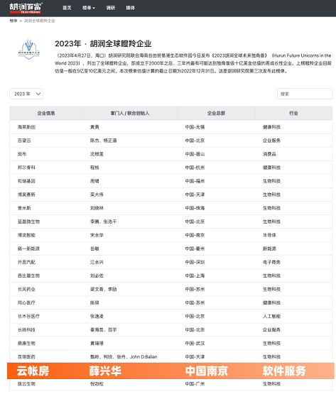 云帐房连续两年入选《2023胡润全球未来独角兽》榜单