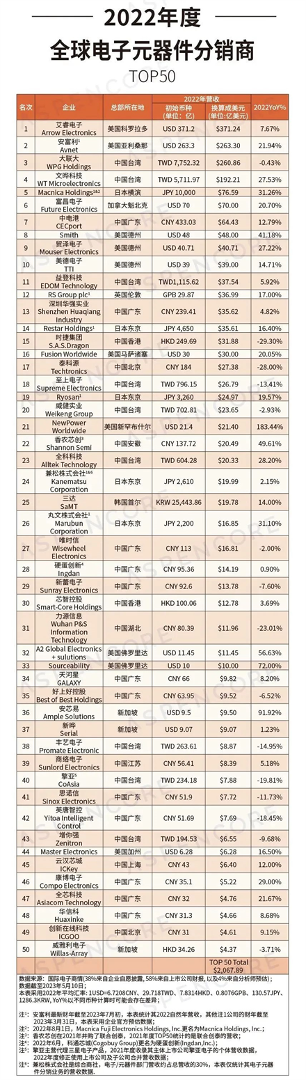 安芯易再度跻身全球电子元器件分销商TOP50榜单！