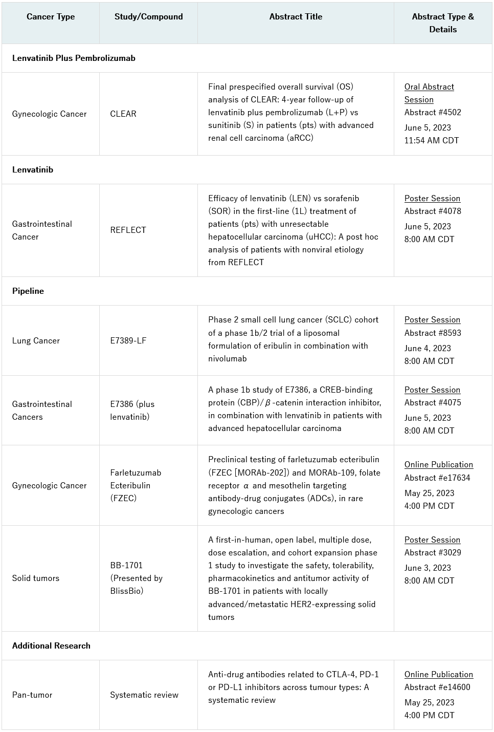 卫材将在ASCO 2023上发布最新肿瘤研发管线相关数据和进展情况