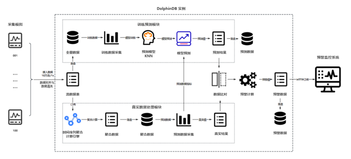 时序数据库DolphinDB基于机器学习的异常预警方案