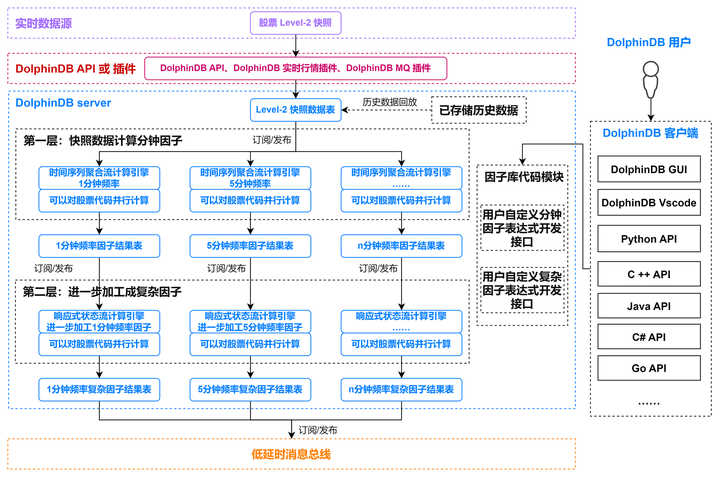 用DolphinDB快速搭建Level2快照流批一体因子计算平台