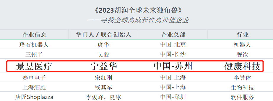 《2023胡润全球未来独角兽》榜单发布，景昱医疗荣誉上榜！