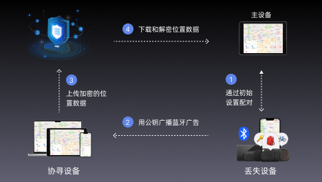 支持Find My 低功耗蓝牙芯片对比，苹果Air Tag用户有更多选择