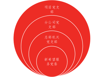 党建引领，聚焦民生，新希望服务营造幸福“希望红”