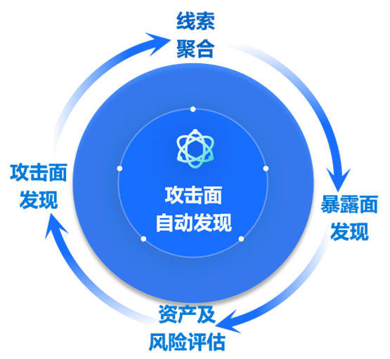 华顺信安FORadar：三步快速锁定暴露面资产