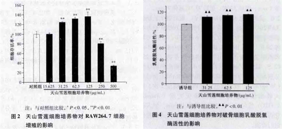 防范骨质疏松，普瑞康雪莲培养物重塑健康骨骼新形态