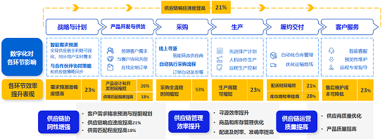 鑫方盛数字供应链案例入选《2023数字化采购发展报告》