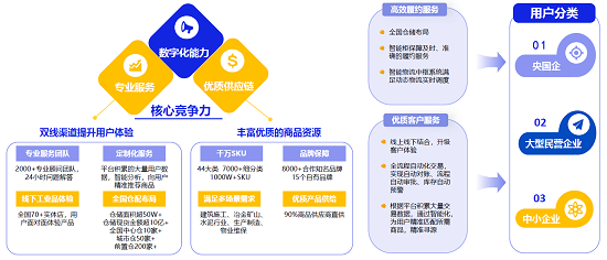 鑫方盛数字供应链案例入选《2023数字化采购发展报告》