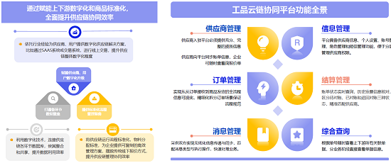 鑫方盛数字供应链案例入选《2023数字化采购发展报告》