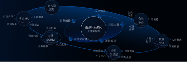 南讯股份正式发布FastGo aPaaS，助力品牌数字化创新升级！