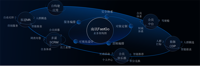 南讯股份低代码aPaas平台，助力零售企业数字应用创新跑出加速度