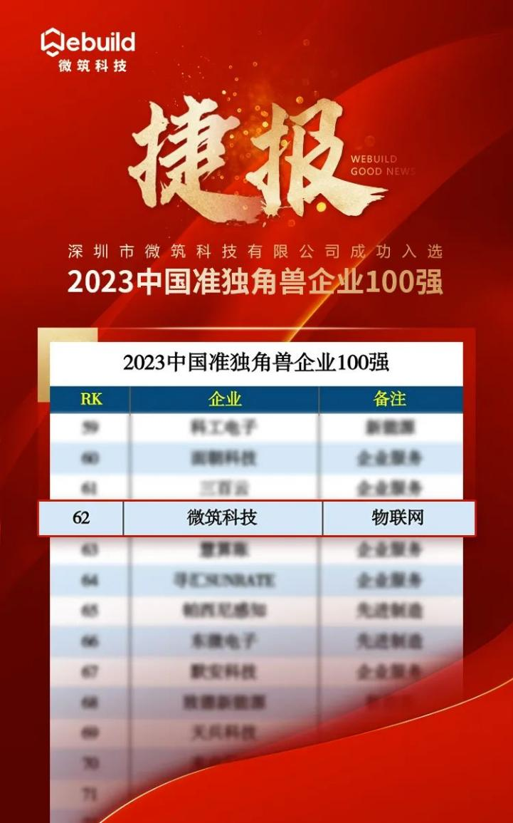 微筑科技入选“2023中国准独角兽企业100强”，助力企业数字化转型
