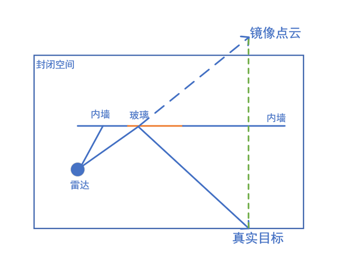 镭神智能激光雷达新升级，镜像点云去除，精准高效建图