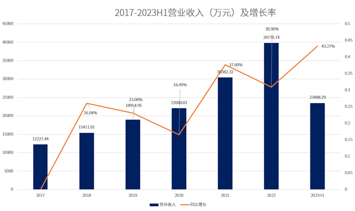 鼎陽科技2023H1營收凈利雙增長 射頻微波產品同比增長126.45%
