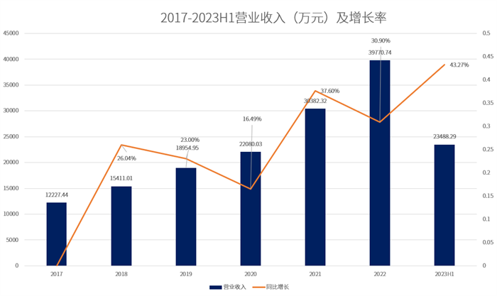 鼎阳科技2023H1营收净利双增长 射频微波产品同比增长126.45%